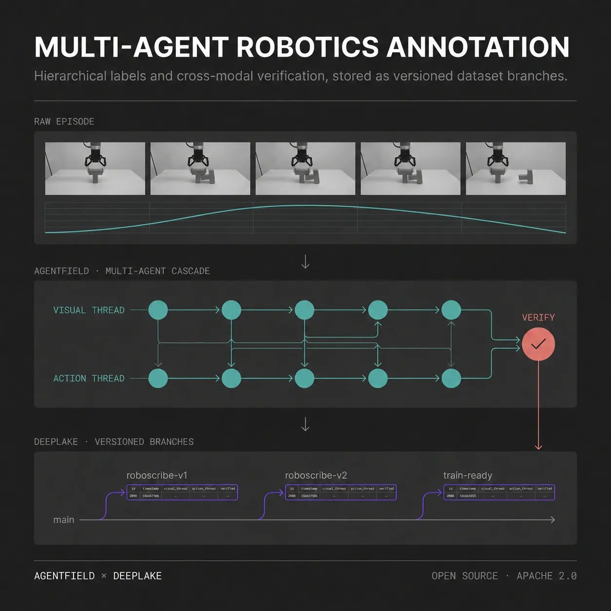 A Deployable Annotation Service for Robotics Datasets